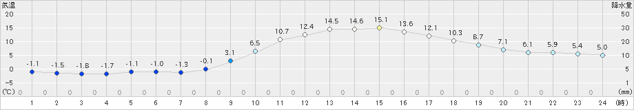 久世(>2025年02月27日)のアメダスグラフ