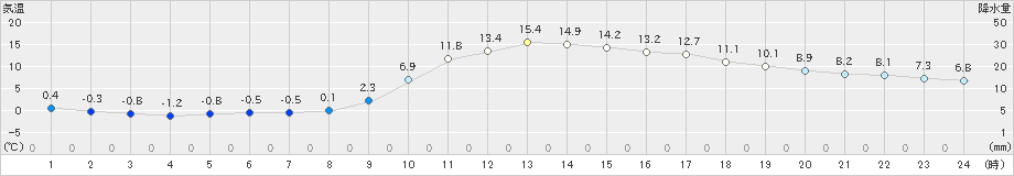 高梁(>2025年02月27日)のアメダスグラフ