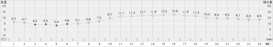 玉野(>2025年02月27日)のアメダスグラフ