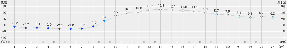 東広島(>2025年02月27日)のアメダスグラフ