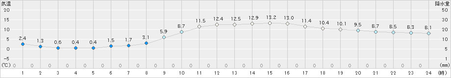 福山(>2025年02月27日)のアメダスグラフ