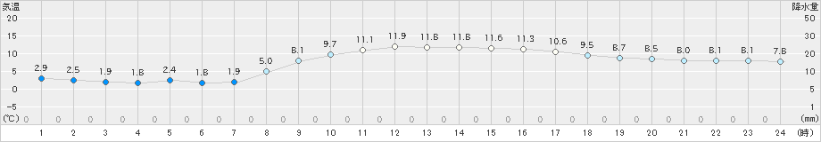 生口島(>2025年02月27日)のアメダスグラフ