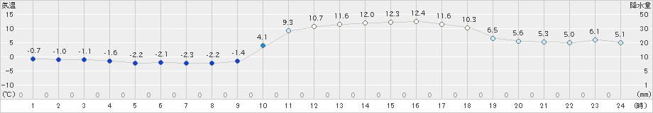 吉賀(>2025年02月27日)のアメダスグラフ