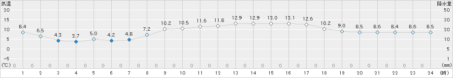 内海(>2025年02月27日)のアメダスグラフ