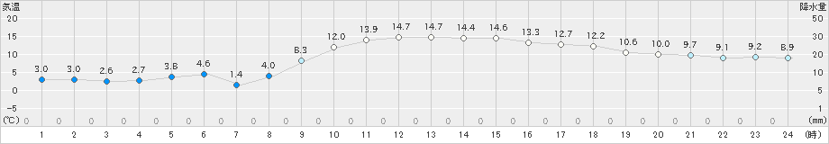 後免(>2025年02月27日)のアメダスグラフ