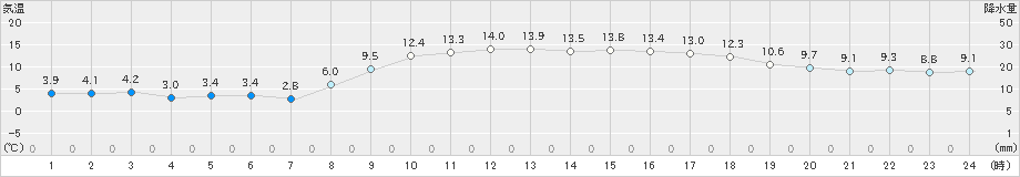 須崎(>2025年02月27日)のアメダスグラフ