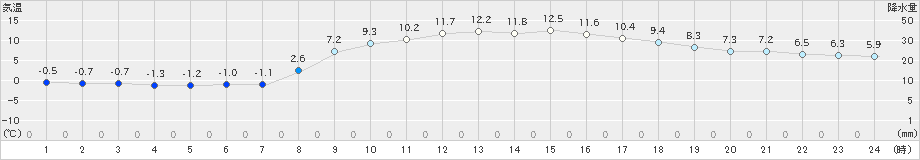 秋吉台(>2025年02月27日)のアメダスグラフ