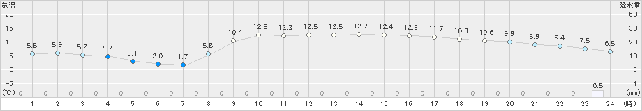 行橋(>2025年02月27日)のアメダスグラフ