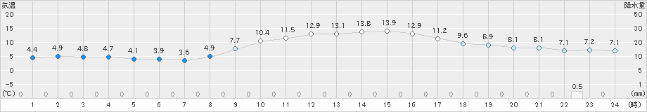 添田(>2025年02月27日)のアメダスグラフ