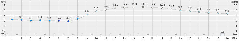 黒木(>2025年02月27日)のアメダスグラフ