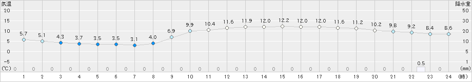 佐世保(>2025年02月27日)のアメダスグラフ