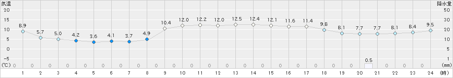 有川(>2025年02月27日)のアメダスグラフ