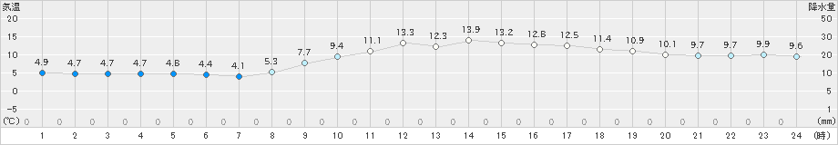 三角(>2025年02月27日)のアメダスグラフ