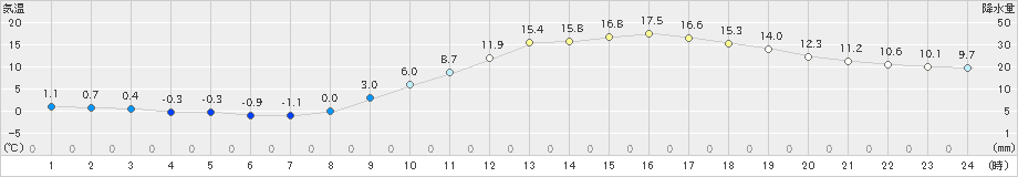 人吉(>2025年02月27日)のアメダスグラフ