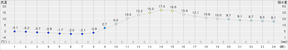 高千穂(>2025年02月27日)のアメダスグラフ