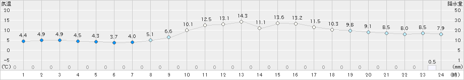 牧之原(>2025年02月27日)のアメダスグラフ