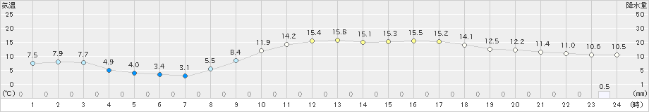 肝付前田(>2025年02月27日)のアメダスグラフ