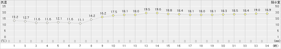 笠利(>2025年02月27日)のアメダスグラフ