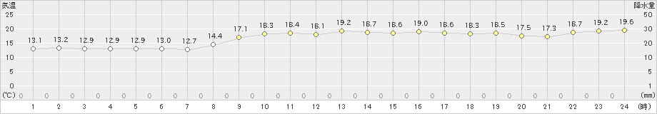 古仁屋(>2025年02月27日)のアメダスグラフ