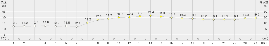 天城(>2025年02月27日)のアメダスグラフ