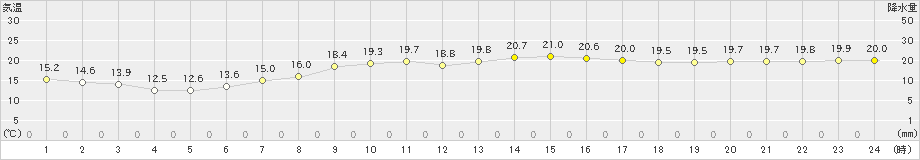 与論島(>2025年02月27日)のアメダスグラフ