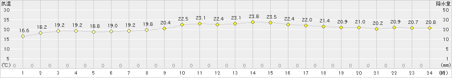 下地島(>2025年02月27日)のアメダスグラフ