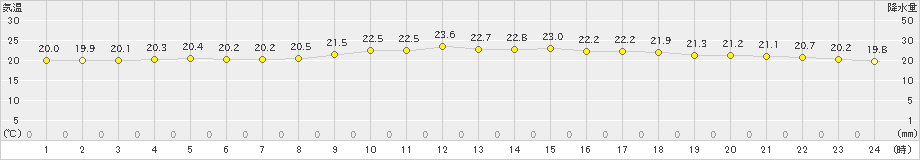 伊原間(>2025年02月27日)のアメダスグラフ