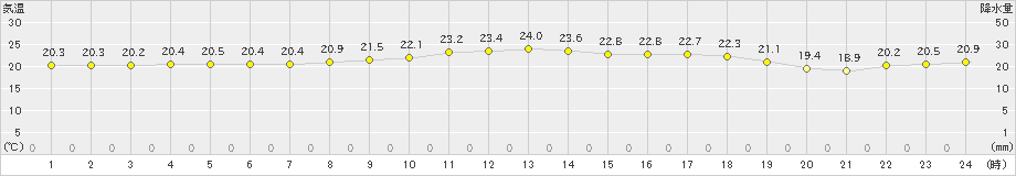 所野(>2025年02月27日)のアメダスグラフ