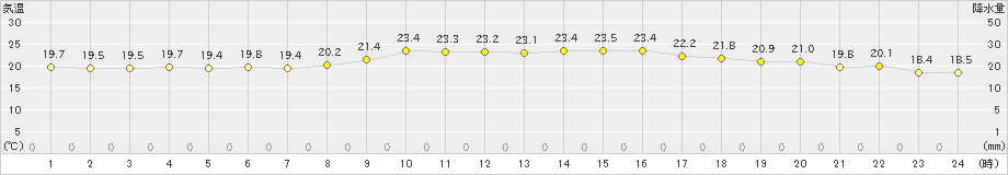 盛山(>2025年02月27日)のアメダスグラフ