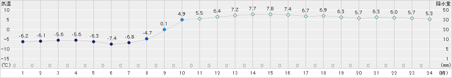 西興部(>2025年02月28日)のアメダスグラフ