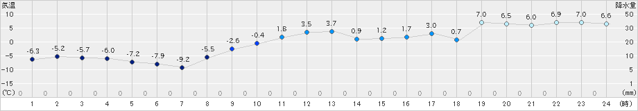 紋別小向(>2025年02月28日)のアメダスグラフ