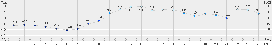 遠軽(>2025年02月28日)のアメダスグラフ