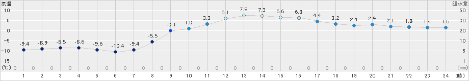 別海(>2025年02月28日)のアメダスグラフ