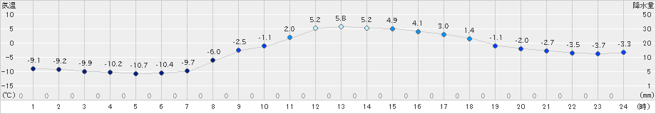 鶴居(>2025年02月28日)のアメダスグラフ