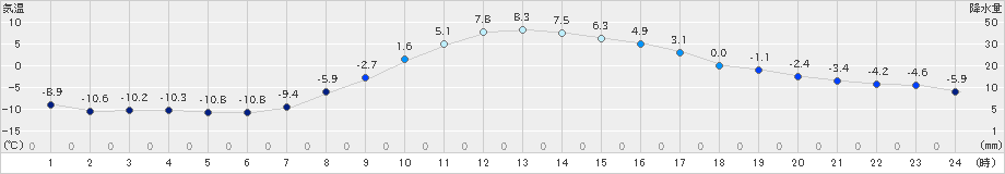 中徹別(>2025年02月28日)のアメダスグラフ