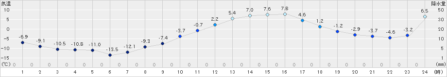 本別(>2025年02月28日)のアメダスグラフ