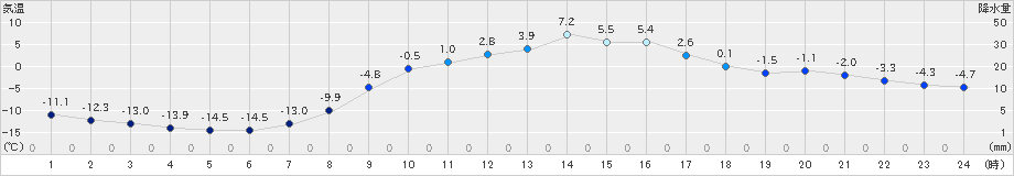 糠内(>2025年02月28日)のアメダスグラフ