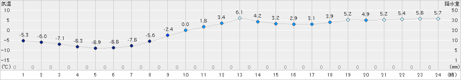 中杵臼(>2025年02月28日)のアメダスグラフ