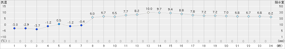 長万部(>2025年02月28日)のアメダスグラフ