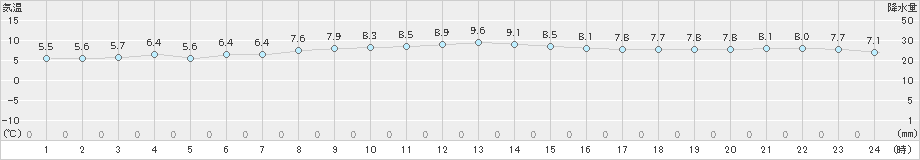 今別(>2025年02月28日)のアメダスグラフ