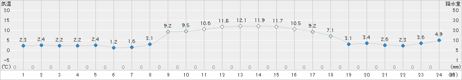 本荘(>2025年02月28日)のアメダスグラフ