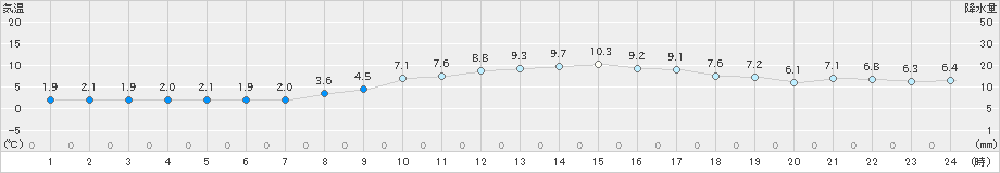 好摩(>2025年02月28日)のアメダスグラフ