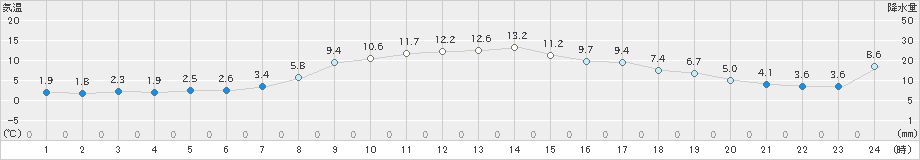 大船渡(>2025年02月28日)のアメダスグラフ