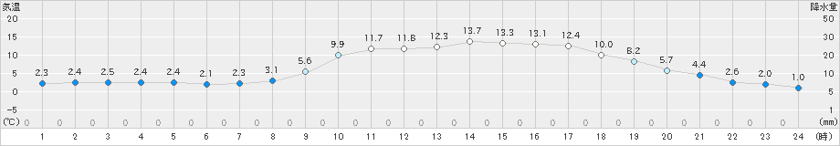 一関(>2025年02月28日)のアメダスグラフ