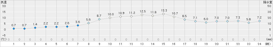 気仙沼(>2025年02月28日)のアメダスグラフ
