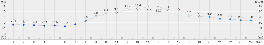 蔵王(>2025年02月28日)のアメダスグラフ