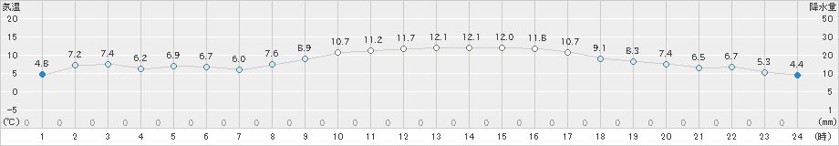 鶴岡(>2025年02月28日)のアメダスグラフ