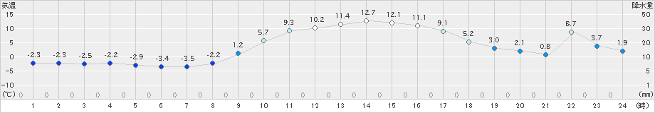 茂庭(>2025年02月28日)のアメダスグラフ