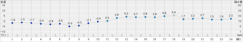 喜多方(>2025年02月28日)のアメダスグラフ