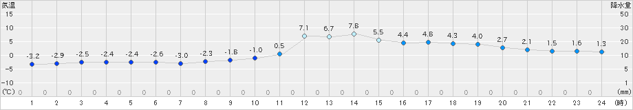 西会津(>2025年02月28日)のアメダスグラフ